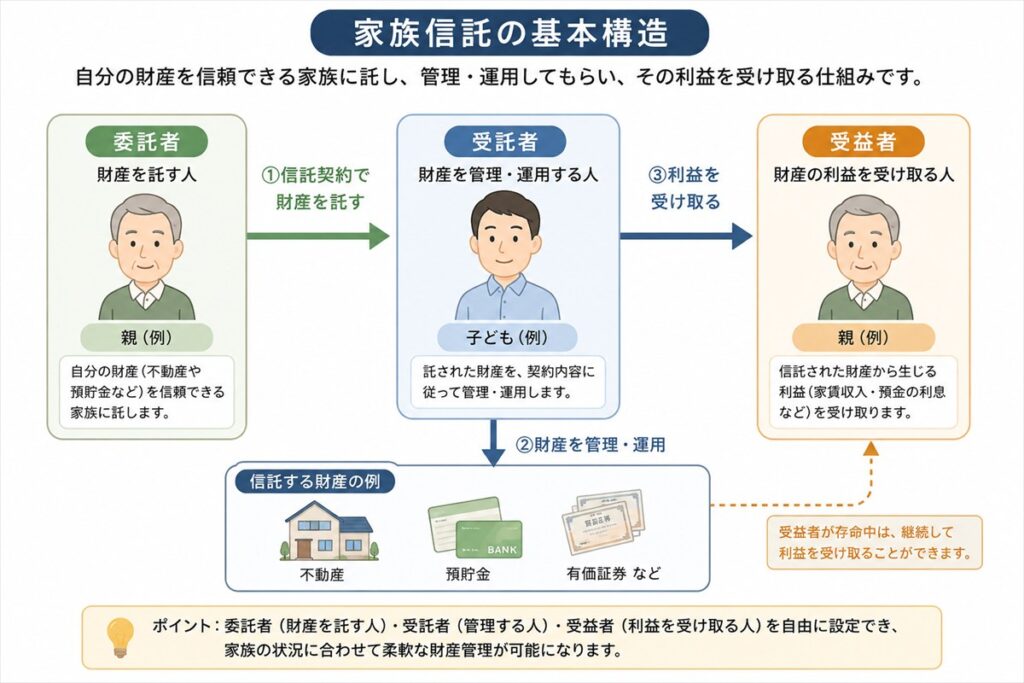 家族信託の基本構造